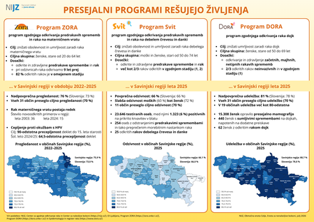 PRESEJALNI PROGRAMI REŠUJEJO ŽIVLJENJA_Savinjska regija_2025